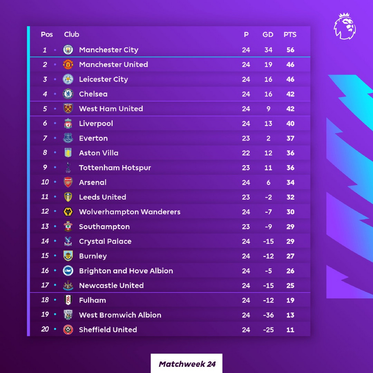 埃弗顿主场输球,积分榜排名第十七 埃弗顿主场输球,积分榜排名第十七