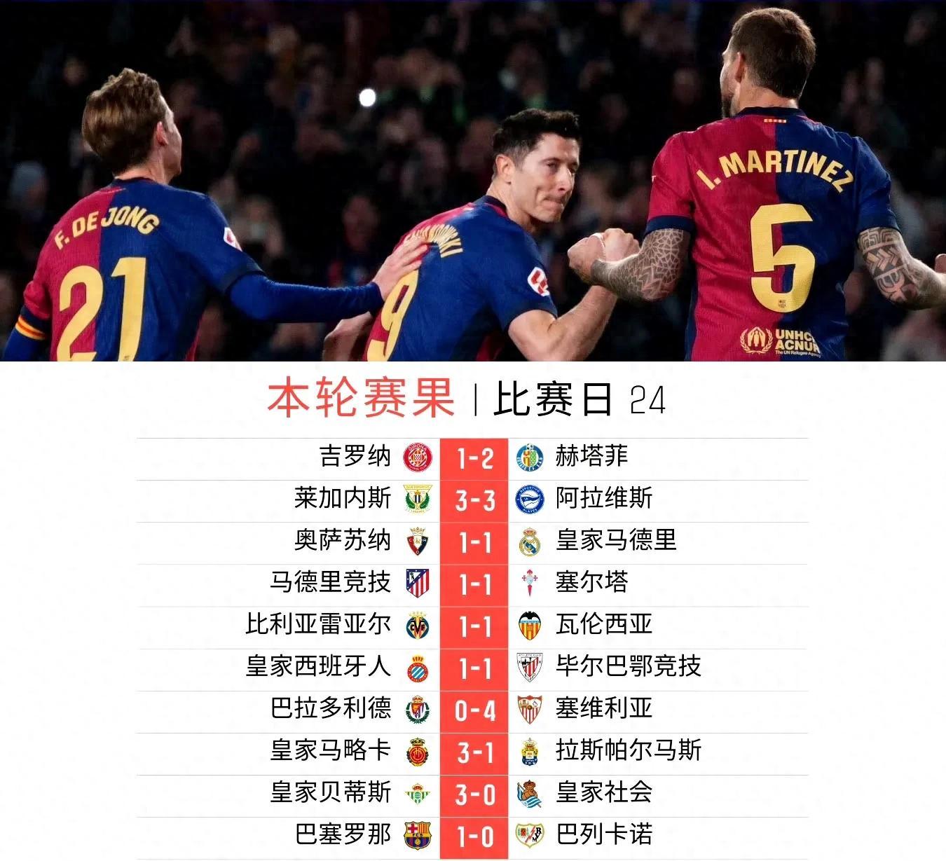 九游体育官网入口-巴萨胜出马竞，领跑积分榜的简单介绍