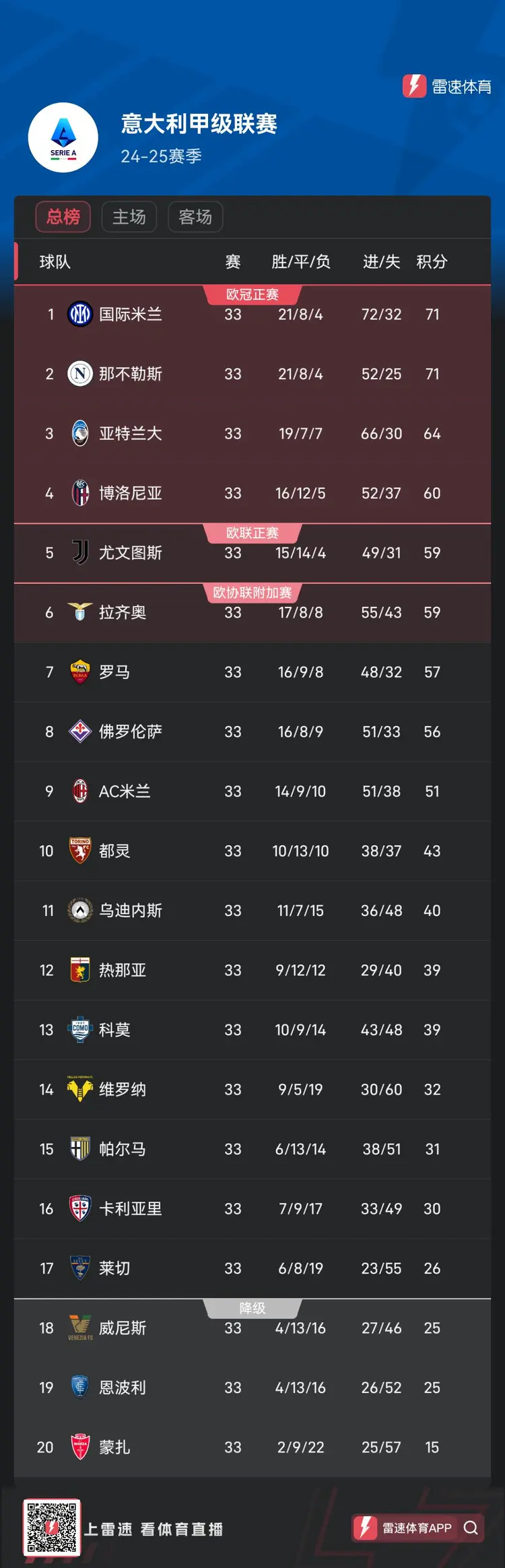 关于尤文图斯客场取胜，继续领跑积分榜的信息