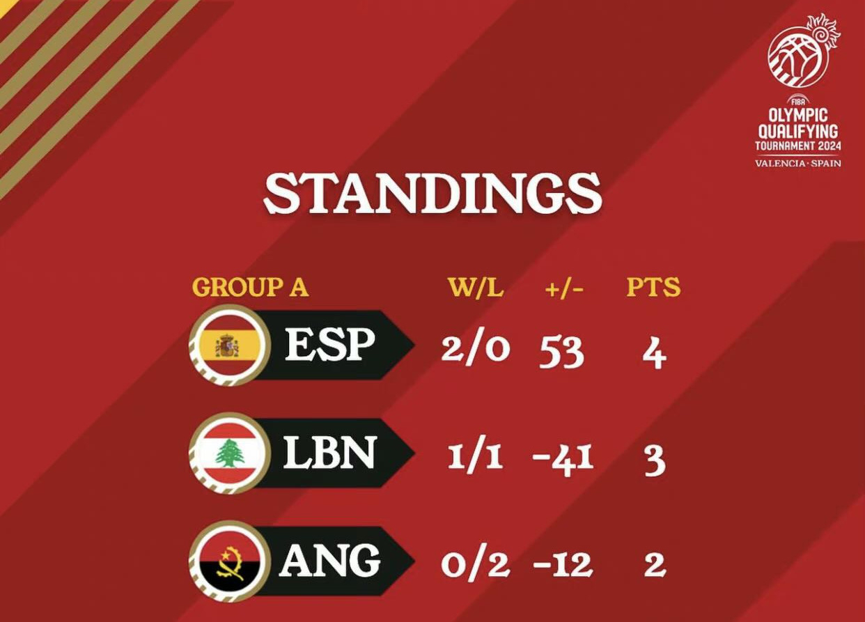 黎巴嫩男篮不敌安哥拉遭淘汰出局 黎巴嫩男篮不敌安哥拉遭淘汰出局