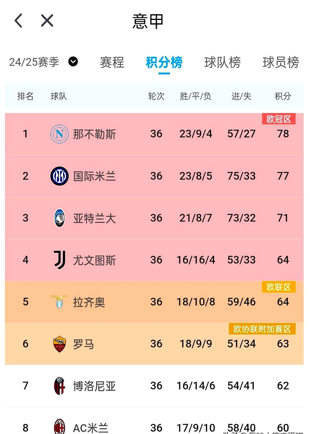 关于AC米兰客场告捷,领跑积分榜的信息 关于AC米兰客场告捷,领跑积分榜的信息